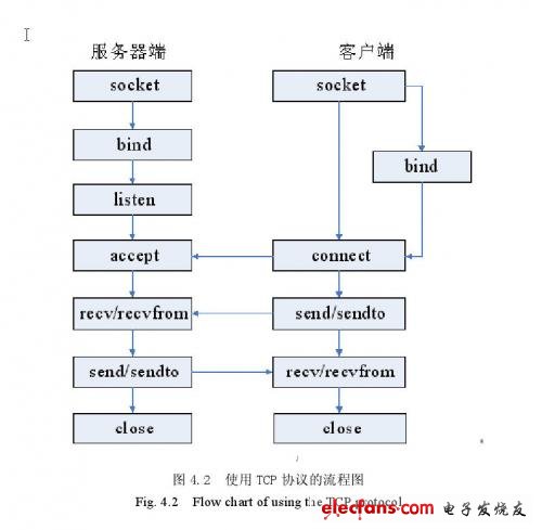 使用TCP協(xié)議的流程圖