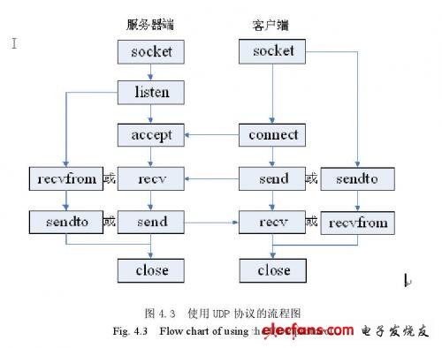 使用UDP協(xié)議的流程圖