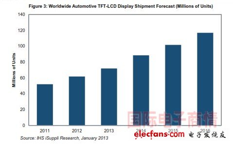 IHS iSuppli 全球汽車TFT-LCD顯示器出貨量預測