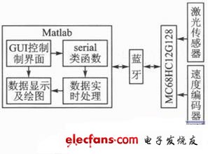 系統的原理框圖