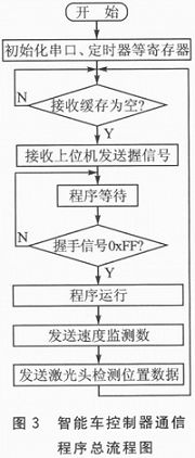 智能車控制器通信的總程序流程