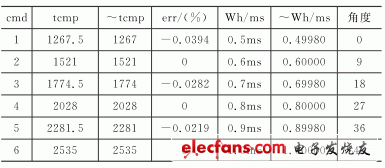 表2　MAX=date=20,tcnt=50700, clkin=2535000時的結果