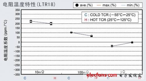 LTR18 電阻溫度特性