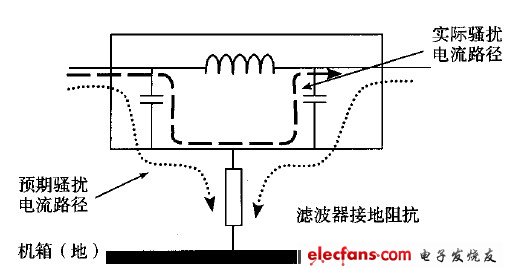 濾波器接地不良對濾波器性能的影響圖