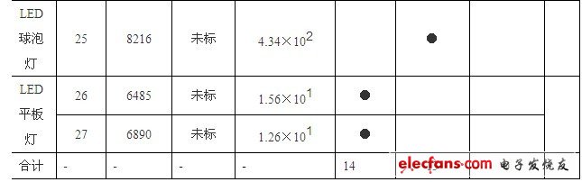 LED照明產(chǎn)品藍(lán)光危害的檢測(cè)分析和富藍(lán)化的分析及建議