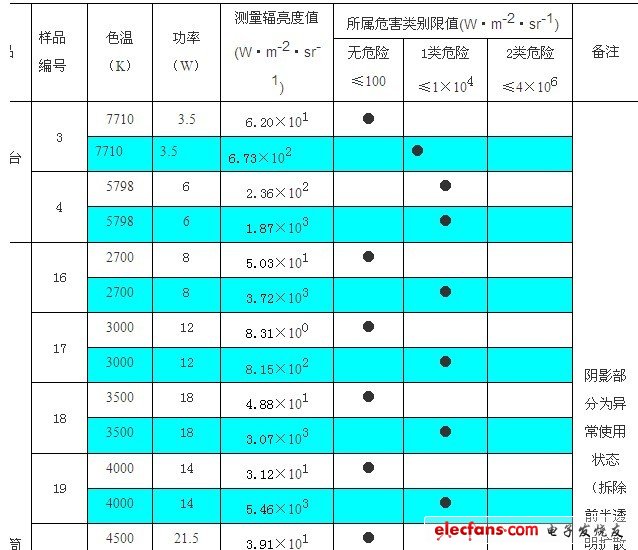 LED照明產(chǎn)品藍光危害的檢測分析和富藍化的分析及建議