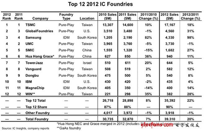 IC Insights 2012年代工廠營收排名Top 12