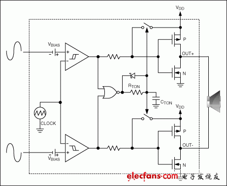 Figure 7. The MAX9705 Class D amplifier has an internally generated sawtooth with a differential input. If a single-ended input is used, a differential input is derived internally.