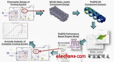 結合一維和三維的 CFD 取兩者之長，使分析兼具速度和準確性 