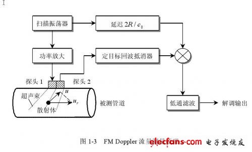 FM Doppler流量測量一般采用線性調頻方法