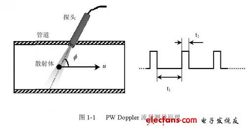 PW Doppler流量測量原理