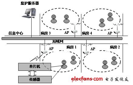 圖1 醫院無線監控系統結構