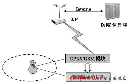 圖2 家庭無線監控系統結構