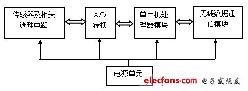 圖3 監控傳感器節點結構