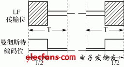 圖4 曼徹斯特編碼和LF載波傳輸關系圖