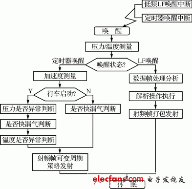 圖6 系統軟件框架流程圖