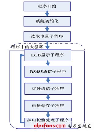 利用閃存MCU實現農網表應用方案(電子工程專輯)