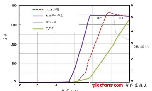 與僅用降壓轉換器相比，線性/降壓電流阱可將電流的調節范圍擴展至更低的電源電壓（8V以下），并降低低電量情況下的EMI.因此，LED在電池電壓低的情況下也可保持點亮。