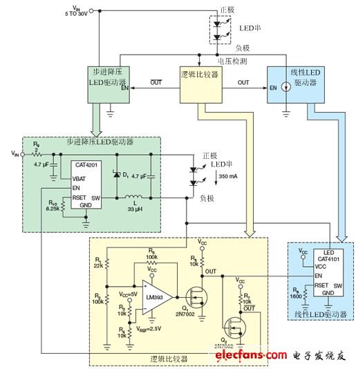 LM393比較器監測LED串的低側電壓，并使能降壓穩壓器（CAT4201）或線性穩壓器（CAT4101）。