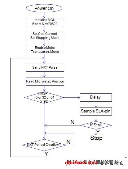圖3是步進電機驅動流程圖