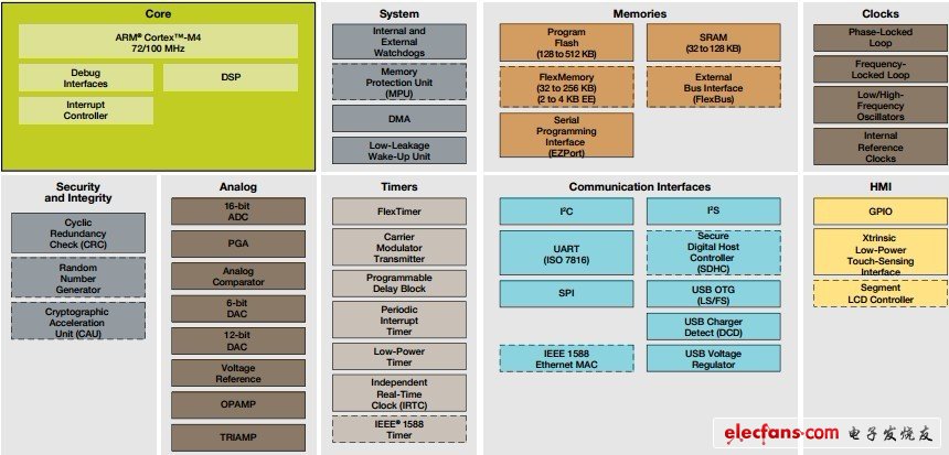 Kinetis K50微控制器系列內部集成了大量便攜式醫療應用所需的外設