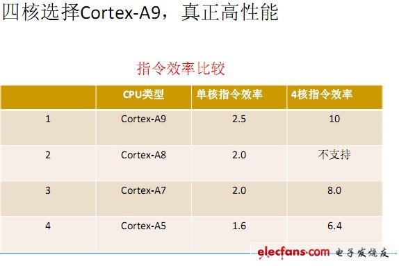 圖 為什么四核選擇Cortex-A9？