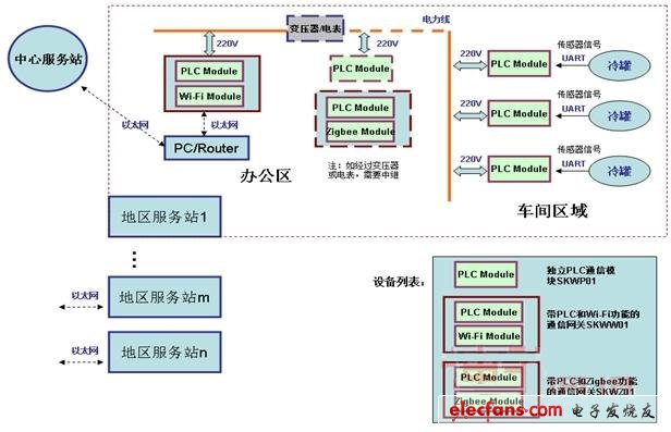 在電表、隔離變壓器和多個相電中傳輸需要增加1-2中繼節點，以保證數據可靠傳輸