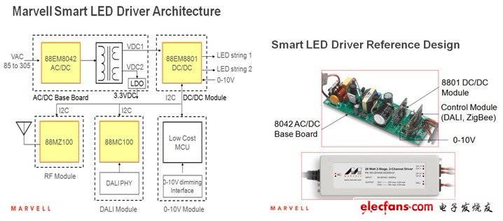 Marvell智能LED驅動架構及參考設計