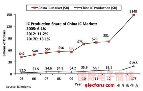 IC Insights中國IC市場與中國本土制造IC市場比較
