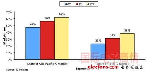 IC Insights中國IC市場占據亞太IC市場與全球IC市場比例