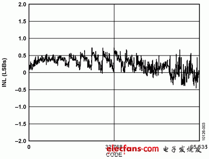 圖3. ±10V輸出范圍時電路的實測INL：使用開關電源