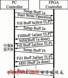 雙緩沖PCIE操作協(xié)議（寫(xiě)操作）