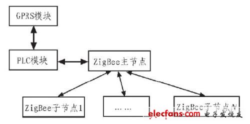 圖2 現場控制器的組成