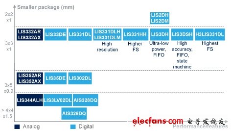 Accelerometers