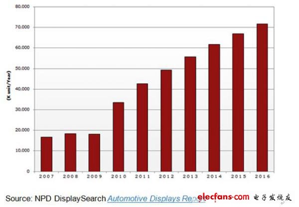 2007-2016年車(chē)載TFT LCD面板出貨預(yù)測(cè)