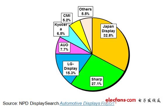 2012年車(chē)載TFT-LCD面板廠商的出貨占比