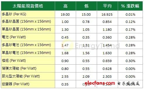 EnergyTrend最新太陽能市場價格調查(20130221)