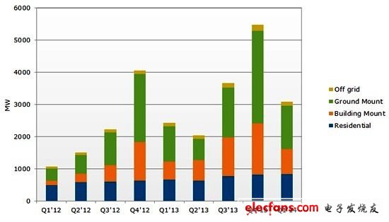 2012第一季~2014年第一季亞太市場各應用類型太陽能需求