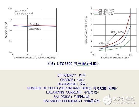 LTC3300 在充電和放電方向?qū)崿F(xiàn)了 >90% 的效率