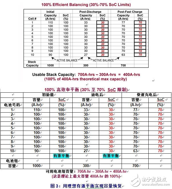 怎樣采用“理想的”有源平衡