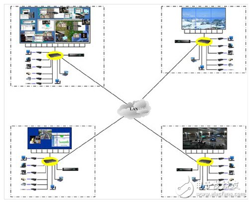 DVCS分布式控制系統信號互聯與異地傳輸顯示結構拓撲圖
