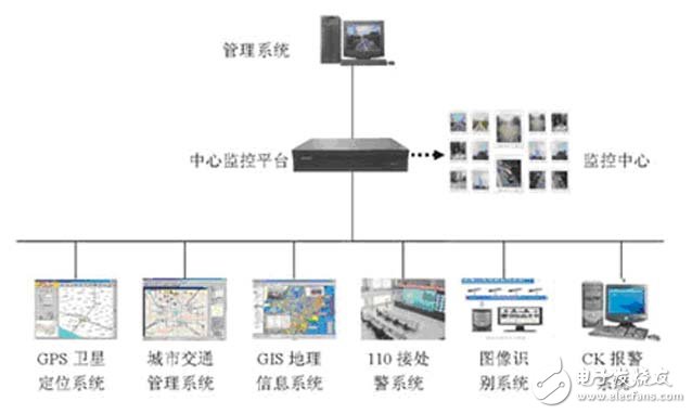 與各類應(yīng)用系統(tǒng)的整合