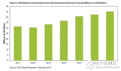 圖2：全球工業電子半導體營業收入預測(以10億美元為單位)