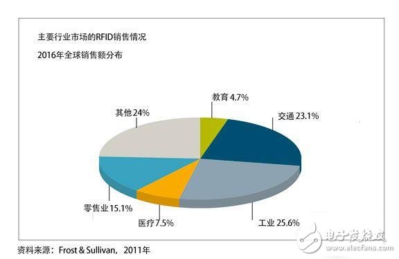 主要行業(yè)市場的RFID銷售情況