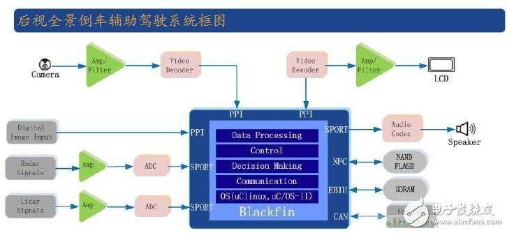 后視全景倒車輔助駕駛系統框圖