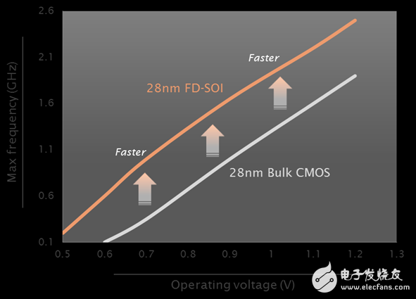 意法半導體28nm FD-SOI技術平臺又獲階段性成功