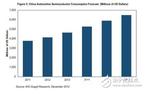 圖：中國汽車半導體市場營業收入預測 （以百萬美元計）
