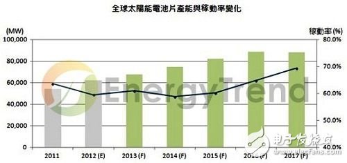 太陽能電池產(chǎn)能稼動率變化