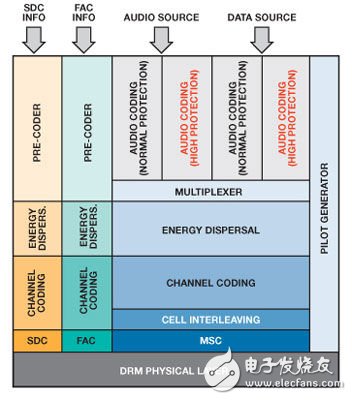 基于Blackfin處理器的DRM無線電（電子工程專輯）