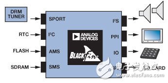 基于Blackfin處理器的DRM無線電（電子工程專輯）